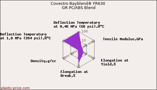 Covestro Bayblend® FR630 GR PC/ABS Blend