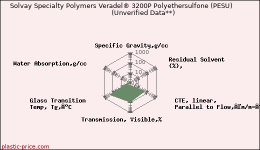 Solvay Specialty Polymers Veradel® 3200P Polyethersulfone (PESU)                      (Unverified Data**)