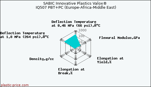 SABIC Innovative Plastics Valox® IQ507 PBT+PC (Europe-Africa-Middle East)