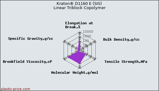 Kraton® D1160 E (SIS) Linear Triblock Copolymer