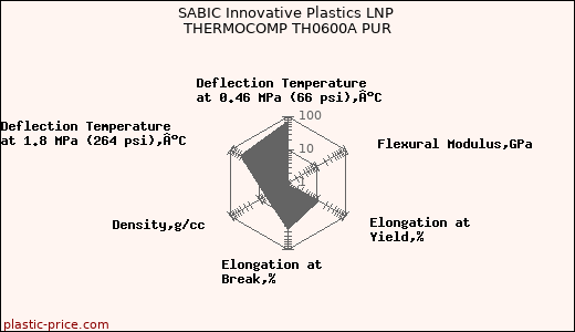 SABIC Innovative Plastics LNP THERMOCOMP TH0600A PUR