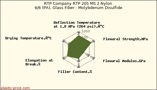 RTP Company RTP 205 MS 2 Nylon 6/6 (PA), Glass Fiber - Molybdenum Disulfide