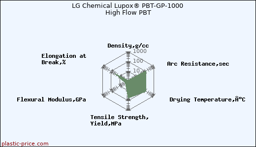 LG Chemical Lupox® PBT-GP-1000 High Flow PBT