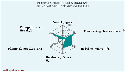Arkema Group Pebax® 5533 SA 01 Polyether Block Amide (PEBA)