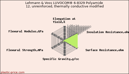 Lehmann & Voss LUVOCOM® 6-8329 Polyamide 12, unreinforced, thermally conductive modified