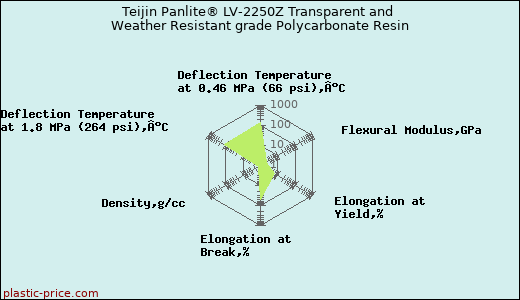Teijin Panlite® LV-2250Z Transparent and Weather Resistant grade Polycarbonate Resin