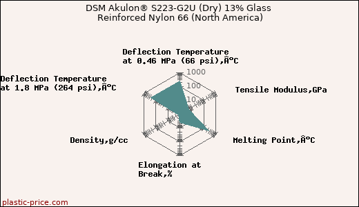 DSM Akulon® S223-G2U (Dry) 13% Glass Reinforced Nylon 66 (North America)