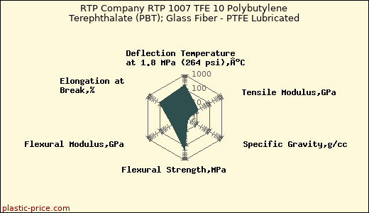 RTP Company RTP 1007 TFE 10 Polybutylene Terephthalate (PBT); Glass Fiber - PTFE Lubricated