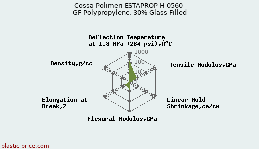 Cossa Polimeri ESTAPROP H 0560 GF Polypropylene, 30% Glass Filled