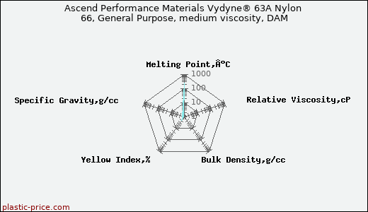 Ascend Performance Materials Vydyne® 63A Nylon 66, General Purpose, medium viscosity, DAM