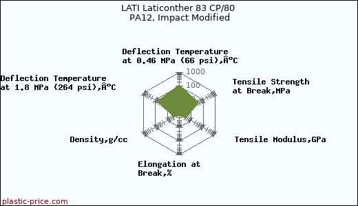 LATI Laticonther 83 CP/80 PA12, Impact Modified