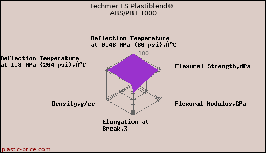 Techmer ES Plastiblend® ABS/PBT 1000
