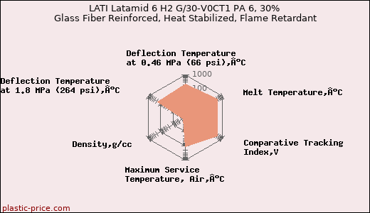 LATI Latamid 6 H2 G/30-V0CT1 PA 6, 30% Glass Fiber Reinforced, Heat Stabilized, Flame Retardant
