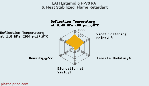 LATI Latamid 6 H-V0 PA 6, Heat Stabilized, Flame Retardant