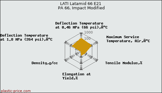 LATI Latamid 66 E21 PA 66, Impact Modified