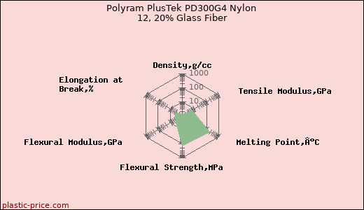 Polyram PlusTek PD300G4 Nylon 12, 20% Glass Fiber