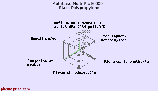 Multibase Multi-Pro® 0001 Black Polypropylene