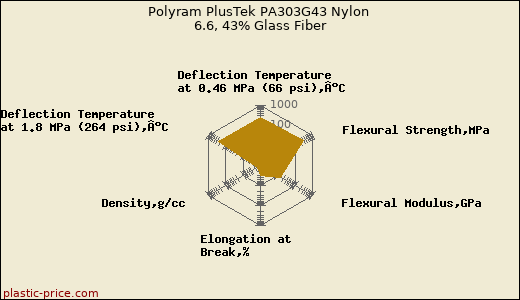 Polyram PlusTek PA303G43 Nylon 6.6, 43% Glass Fiber