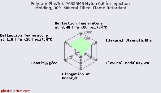 Polyram PlusTek PA355M6 Nylon 6.6 for Injection Molding, 30% Mineral Filled, Flame Retardant