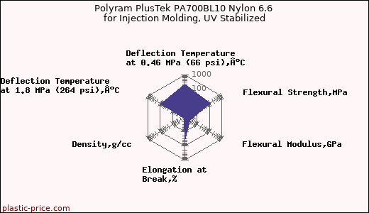Polyram PlusTek PA700BL10 Nylon 6.6 for Injection Molding, UV Stabilized