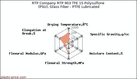 RTP Company RTP 903 TFE 15 Polysulfone (PSU), Glass Fiber - PTFE Lubricated