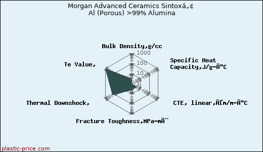 Morgan Advanced Ceramics Sintoxâ„¢ Al (Porous) >99% Alumina