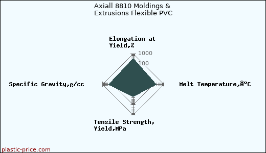 Axiall 8810 Moldings & Extrusions Flexible PVC