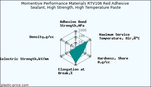 Momentive Performance Materials RTV106 Red Adhesive Sealant, High Strength, High Temperature Paste