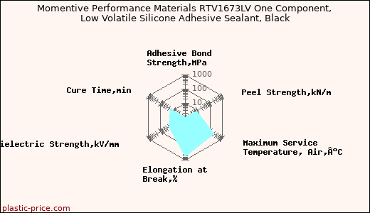 Momentive Performance Materials RTV1673LV One Component, Low Volatile Silicone Adhesive Sealant, Black