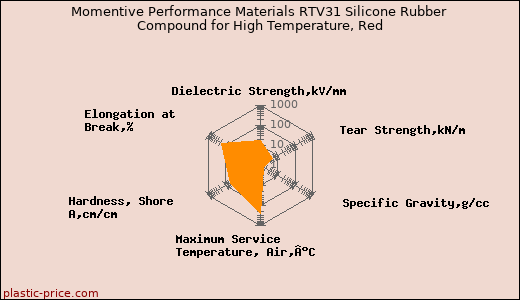 Momentive Performance Materials RTV31 Silicone Rubber Compound for High Temperature, Red