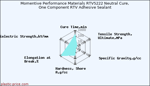 Momentive Performance Materials RTV5222 Neutral Cure, One Component RTV Adhesive Sealant
