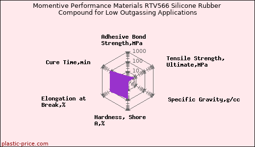Momentive Performance Materials RTV566 Silicone Rubber Compound for Low Outgassing Applications