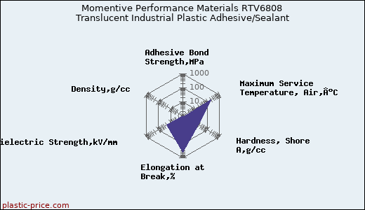 Momentive Performance Materials RTV6808 Translucent Industrial Plastic Adhesive/Sealant