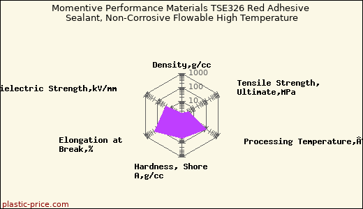 Momentive Performance Materials TSE326 Red Adhesive Sealant, Non-Corrosive Flowable High Temperature