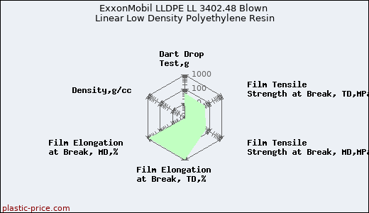 ExxonMobil LLDPE LL 3402.48 Blown Linear Low Density Polyethylene Resin