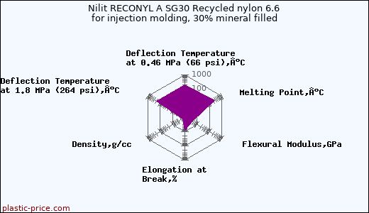 Nilit RECONYL A SG30 Recycled nylon 6.6 for injection molding, 30% mineral filled