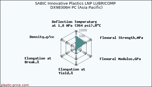 SABIC Innovative Plastics LNP LUBRICOMP DX98306H PC (Asia Pacific)