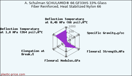 A. Schulman SCHULAMID® 66 GF33HS 33% Glass Fiber Reinforced, Heat Stabilized Nylon 66