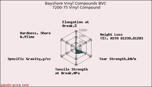 Bayshore Vinyl Compounds BVC 7200-75 Vinyl Compound