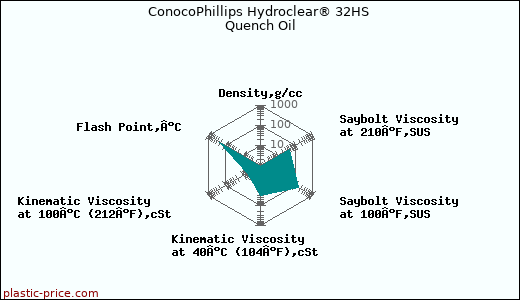 ConocoPhillips Hydroclear® 32HS Quench Oil