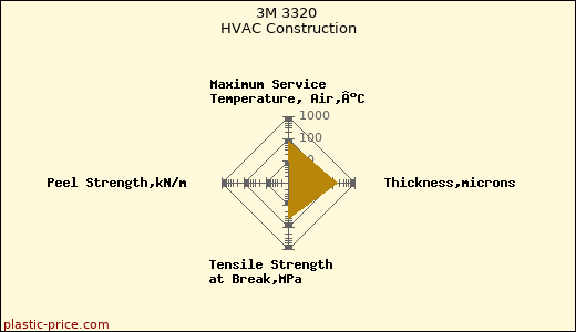3M 3320 HVAC Construction