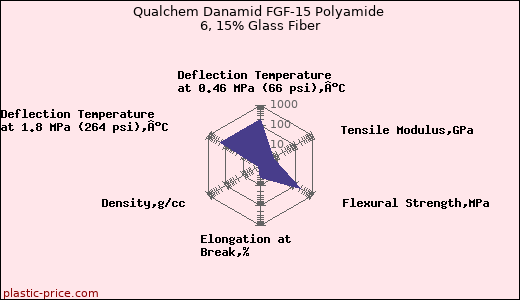 Qualchem Danamid FGF-15 Polyamide 6, 15% Glass Fiber