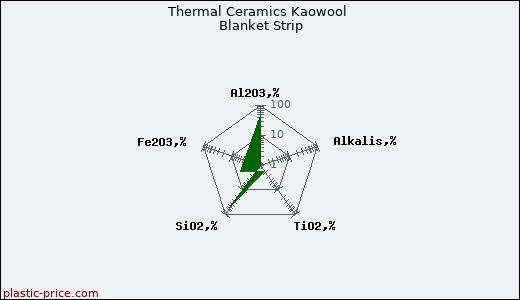 Thermal Ceramics Kaowool Blanket Strip