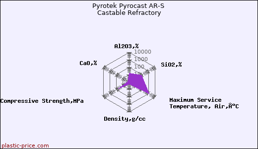 Pyrotek Pyrocast AR-S Castable Refractory