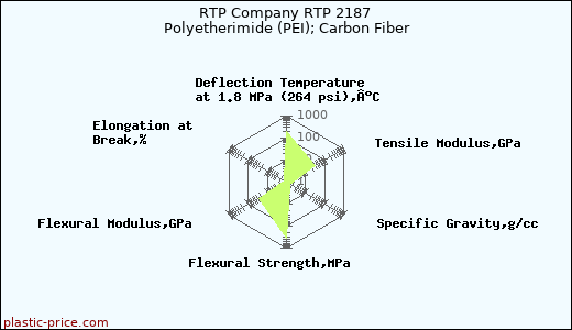 RTP Company RTP 2187 Polyetherimide (PEI); Carbon Fiber