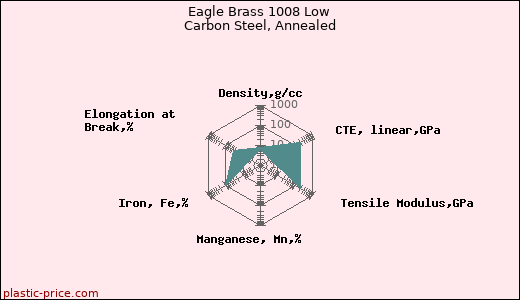 Eagle Brass 1008 Low Carbon Steel, Annealed