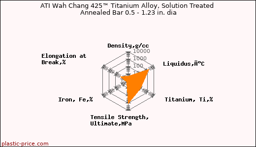ATI Wah Chang 425™ Titanium Alloy, Solution Treated Annealed Bar 0.5 - 1.23 in. dia