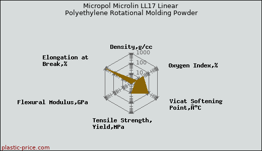 Micropol Microlin LL17 Linear Polyethylene Rotational Molding Powder