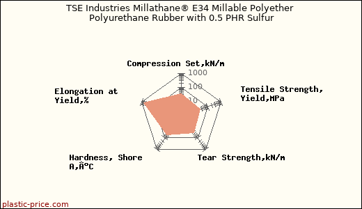 TSE Industries Millathane® E34 Millable Polyether Polyurethane Rubber with 0.5 PHR Sulfur