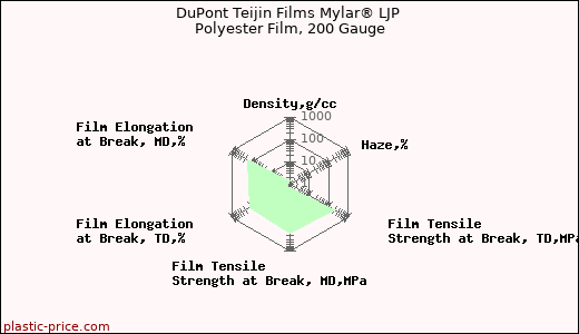 DuPont Teijin Films Mylar® LJP Polyester Film, 200 Gauge
